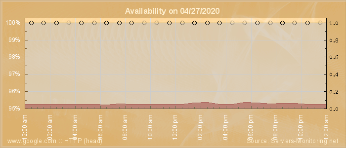 Availability diagram