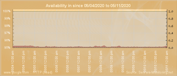 Availability diagram