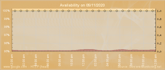 Availability diagram