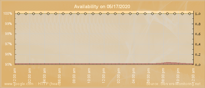 Availability diagram