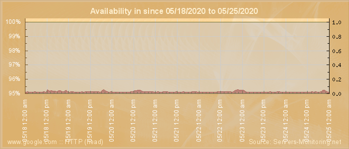 Availability diagram