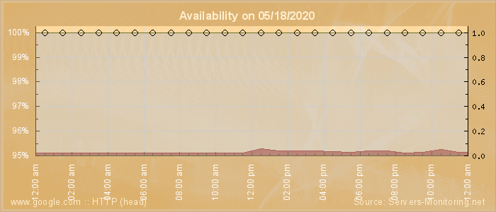 Availability diagram