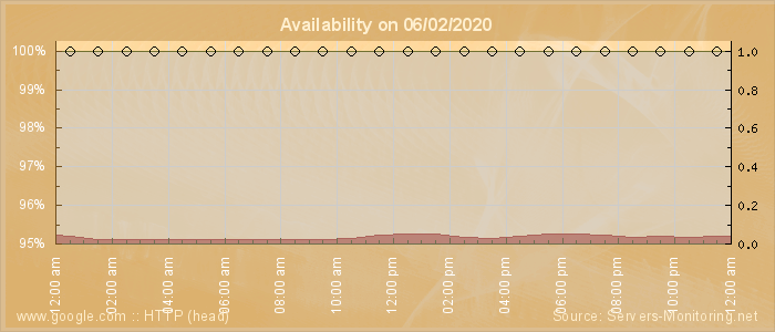 Availability diagram