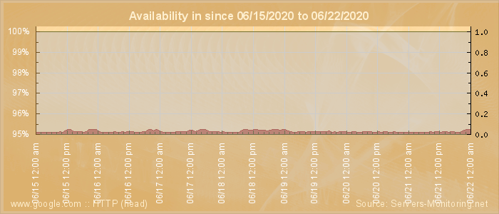 Availability diagram