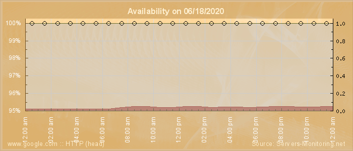 Availability diagram