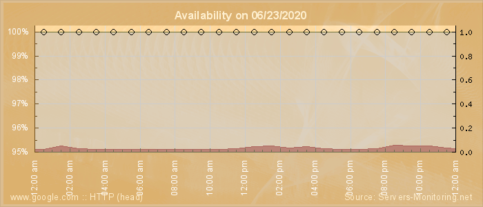 Availability diagram