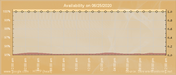 Availability diagram