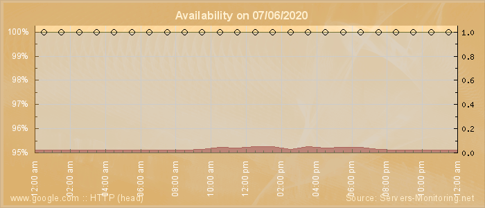 Availability diagram