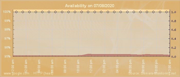 Availability diagram