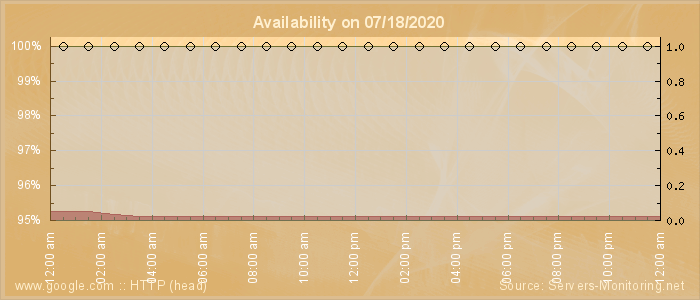 Availability diagram