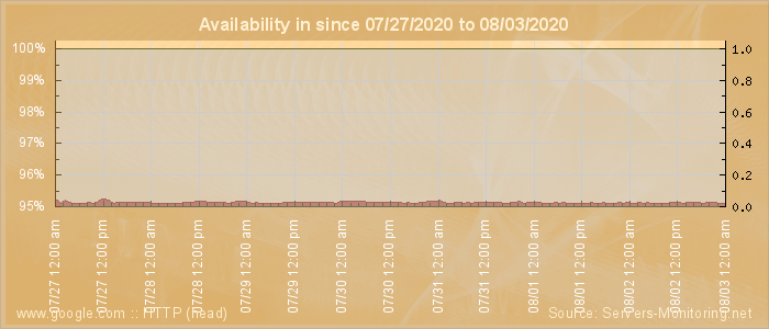 Availability diagram