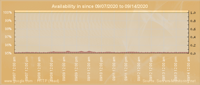 Availability diagram