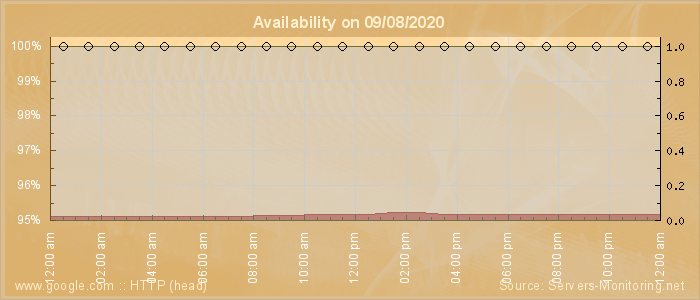 Availability diagram