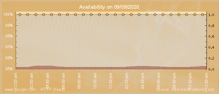 Availability diagram