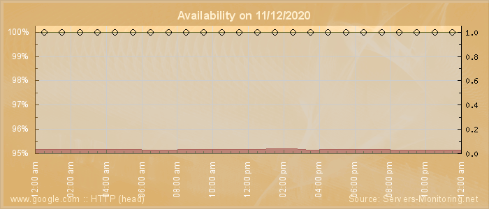 Availability diagram