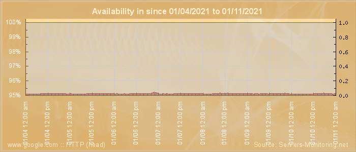 Availability diagram