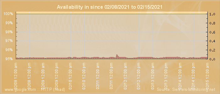 Availability diagram