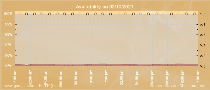 Availability diagram