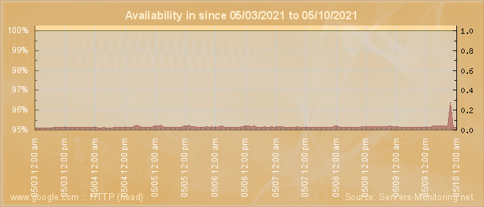 Availability diagram