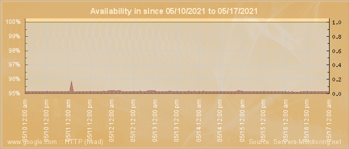 Availability diagram