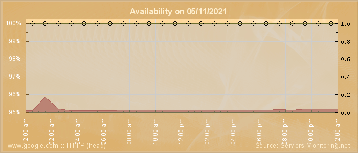 Availability diagram