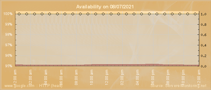 Availability diagram