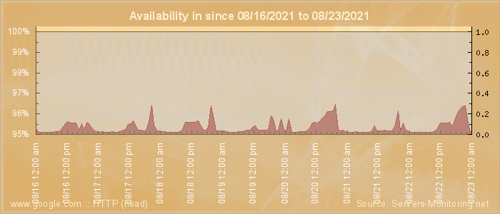 Availability diagram