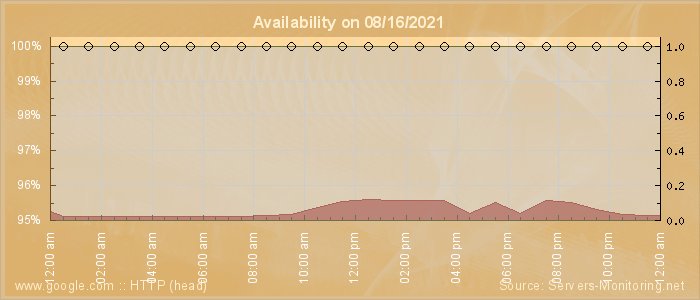 Availability diagram