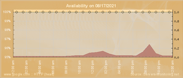 Availability diagram