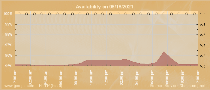 Availability diagram