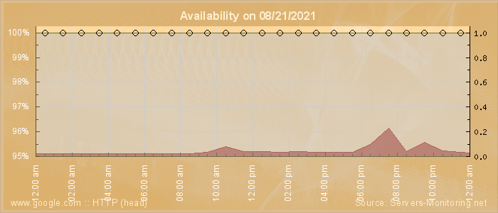 Availability diagram