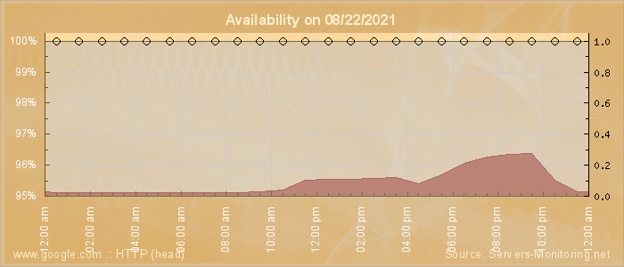 Availability diagram