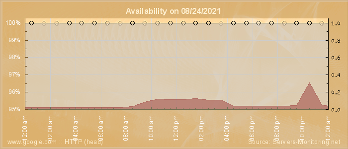 Availability diagram