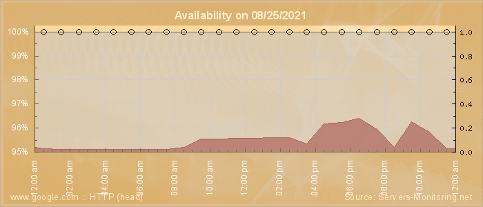 Availability diagram