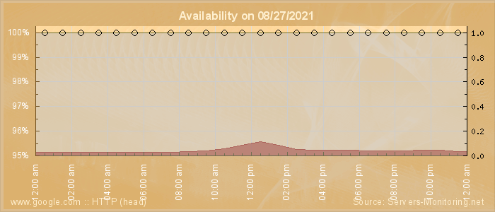 Availability diagram