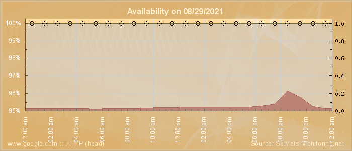 Availability diagram