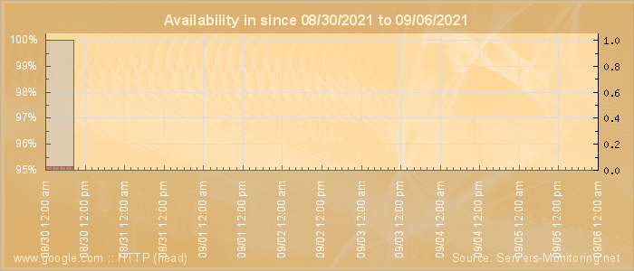 Availability diagram