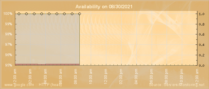 Availability diagram