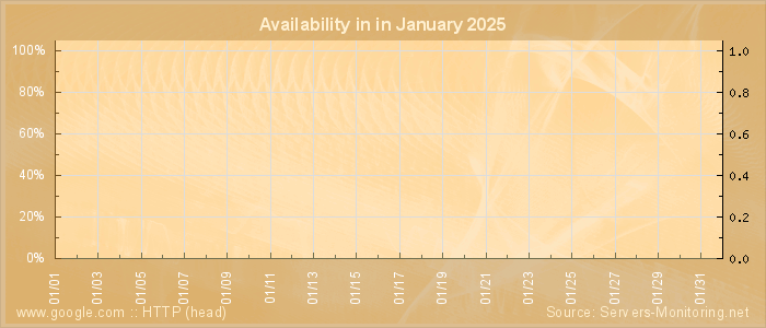 Availability diagram