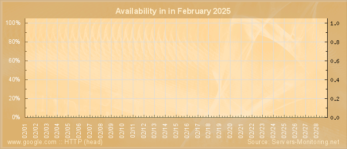 Availability diagram