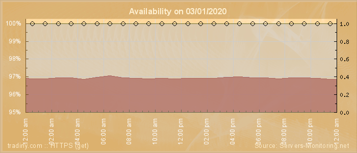 Availability diagram