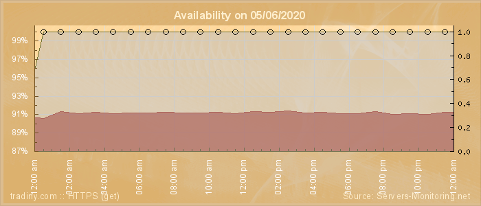 Availability diagram