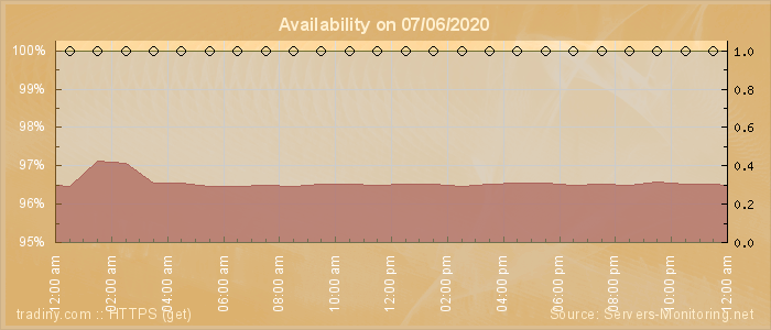 Availability diagram