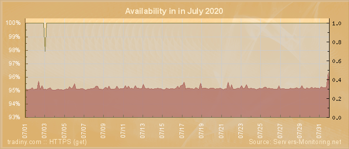 Availability diagram