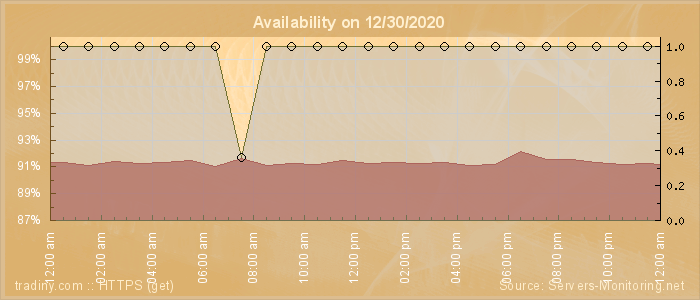 Availability diagram