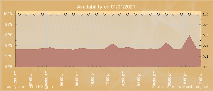 Availability diagram