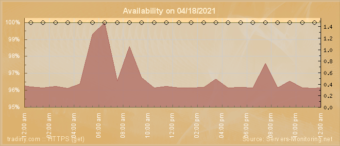 Availability diagram