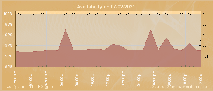 Availability diagram