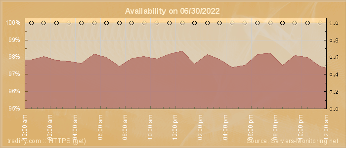 Availability diagram