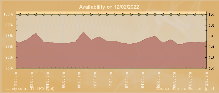 Availability diagram